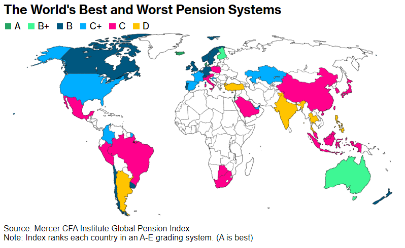 Highest and lowest pensions in world: Pension index 2023
